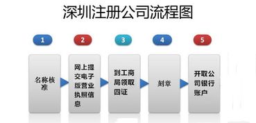 深圳公司經營范圍填寫指南 揭秘信息咨詢服務的正確打開方式